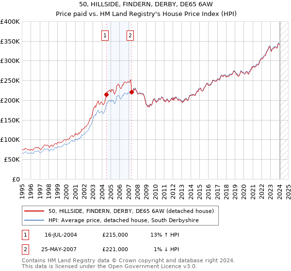 50, HILLSIDE, FINDERN, DERBY, DE65 6AW: Price paid vs HM Land Registry's House Price Index