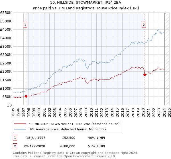 50, HILLSIDE, STOWMARKET, IP14 2BA: Price paid vs HM Land Registry's House Price Index