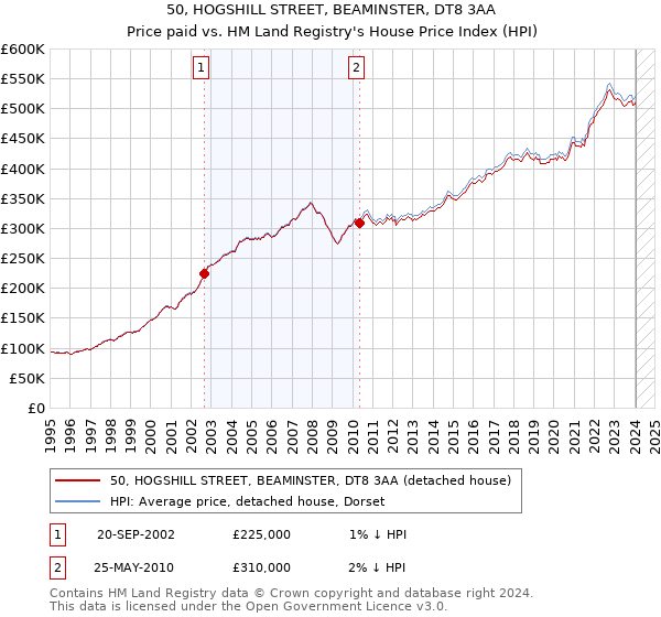 50, HOGSHILL STREET, BEAMINSTER, DT8 3AA: Price paid vs HM Land Registry's House Price Index