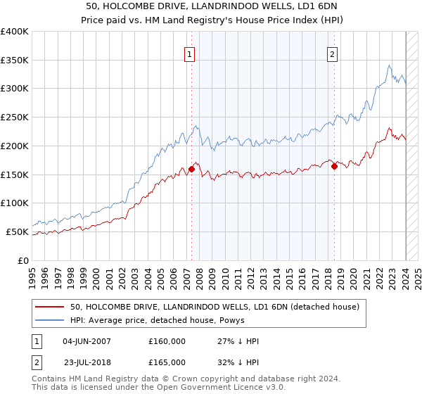 50, HOLCOMBE DRIVE, LLANDRINDOD WELLS, LD1 6DN: Price paid vs HM Land Registry's House Price Index