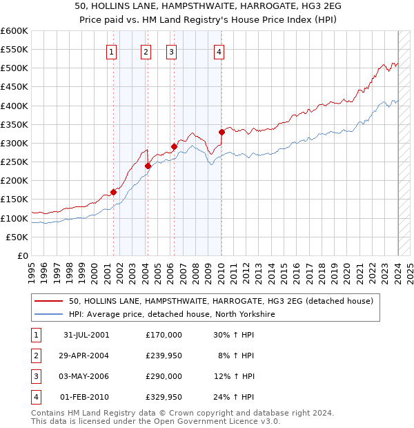 50, HOLLINS LANE, HAMPSTHWAITE, HARROGATE, HG3 2EG: Price paid vs HM Land Registry's House Price Index