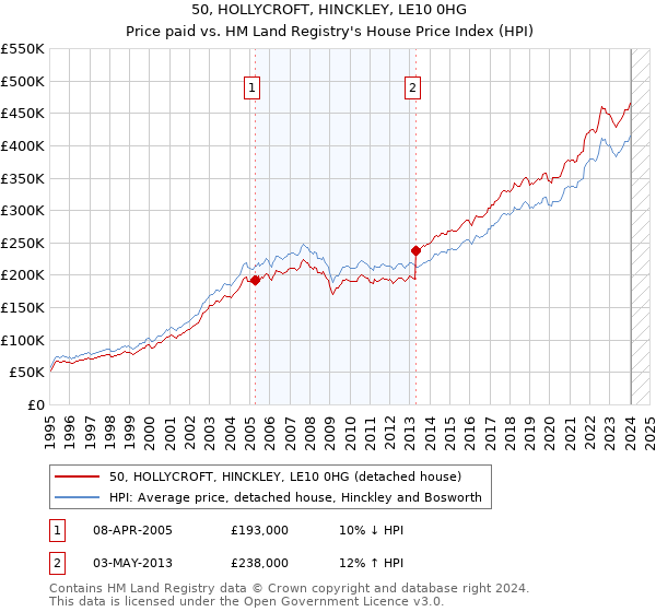 50, HOLLYCROFT, HINCKLEY, LE10 0HG: Price paid vs HM Land Registry's House Price Index