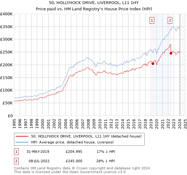 50, HOLLYHOCK DRIVE, LIVERPOOL, L11 1HY: Price paid vs HM Land Registry's House Price Index