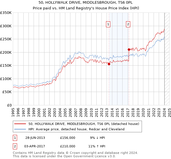 50, HOLLYWALK DRIVE, MIDDLESBROUGH, TS6 0PL: Price paid vs HM Land Registry's House Price Index