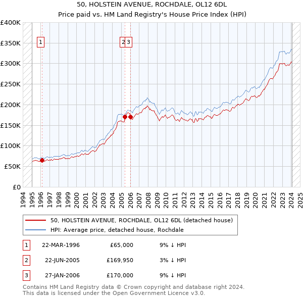 50, HOLSTEIN AVENUE, ROCHDALE, OL12 6DL: Price paid vs HM Land Registry's House Price Index