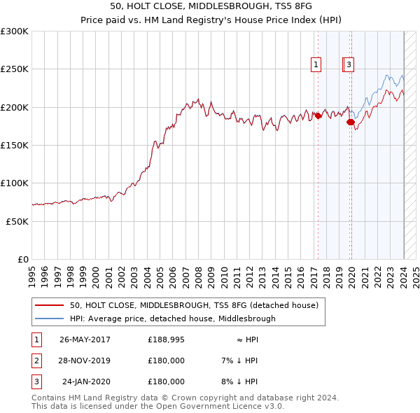 50, HOLT CLOSE, MIDDLESBROUGH, TS5 8FG: Price paid vs HM Land Registry's House Price Index