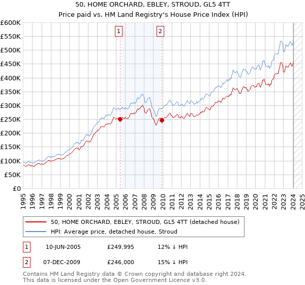 50, HOME ORCHARD, EBLEY, STROUD, GL5 4TT: Price paid vs HM Land Registry's House Price Index