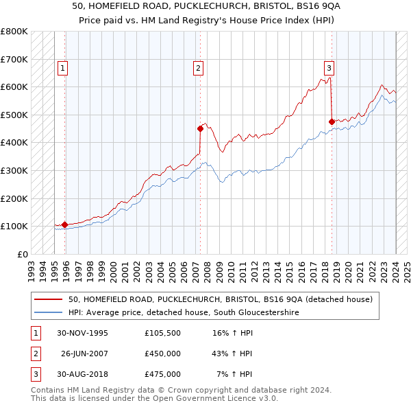 50, HOMEFIELD ROAD, PUCKLECHURCH, BRISTOL, BS16 9QA: Price paid vs HM Land Registry's House Price Index