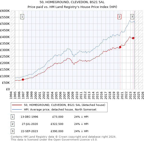 50, HOMEGROUND, CLEVEDON, BS21 5AL: Price paid vs HM Land Registry's House Price Index