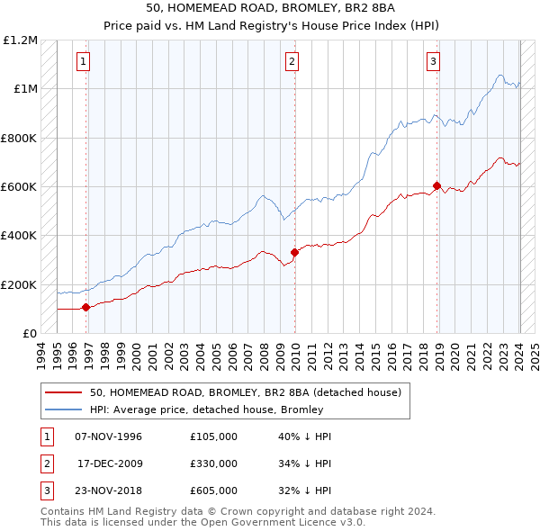 50, HOMEMEAD ROAD, BROMLEY, BR2 8BA: Price paid vs HM Land Registry's House Price Index