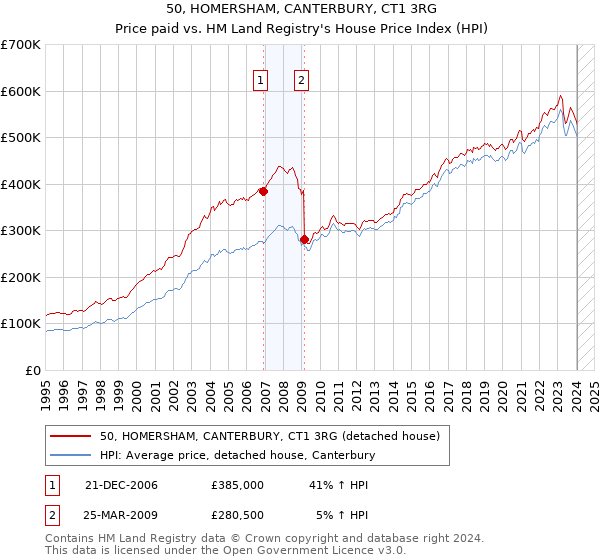 50, HOMERSHAM, CANTERBURY, CT1 3RG: Price paid vs HM Land Registry's House Price Index