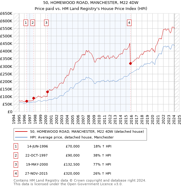 50, HOMEWOOD ROAD, MANCHESTER, M22 4DW: Price paid vs HM Land Registry's House Price Index