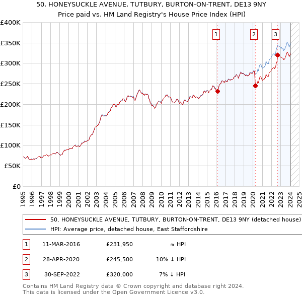 50, HONEYSUCKLE AVENUE, TUTBURY, BURTON-ON-TRENT, DE13 9NY: Price paid vs HM Land Registry's House Price Index