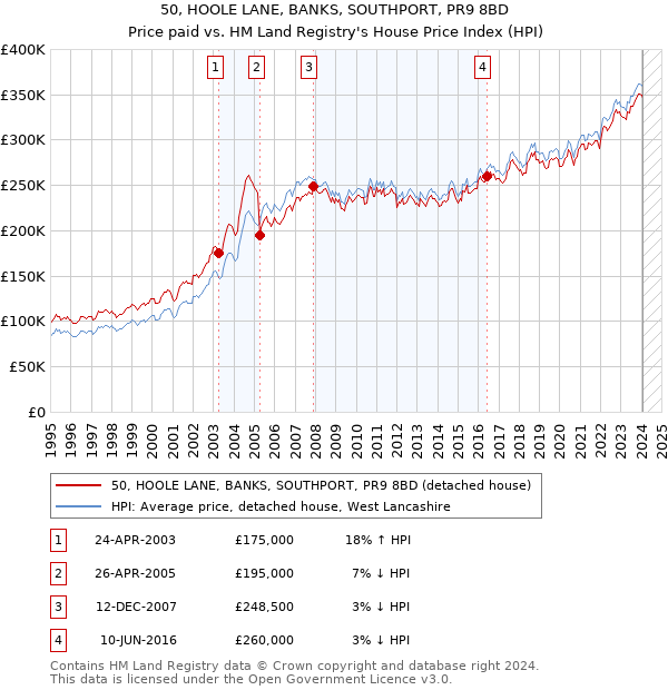 50, HOOLE LANE, BANKS, SOUTHPORT, PR9 8BD: Price paid vs HM Land Registry's House Price Index