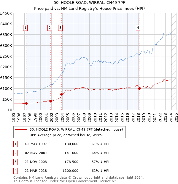 50, HOOLE ROAD, WIRRAL, CH49 7PF: Price paid vs HM Land Registry's House Price Index