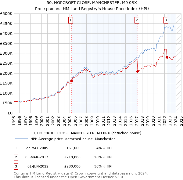 50, HOPCROFT CLOSE, MANCHESTER, M9 0RX: Price paid vs HM Land Registry's House Price Index