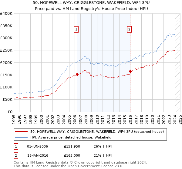 50, HOPEWELL WAY, CRIGGLESTONE, WAKEFIELD, WF4 3PU: Price paid vs HM Land Registry's House Price Index