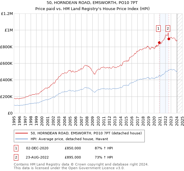 50, HORNDEAN ROAD, EMSWORTH, PO10 7PT: Price paid vs HM Land Registry's House Price Index