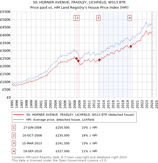 50, HORNER AVENUE, FRADLEY, LICHFIELD, WS13 8TR: Price paid vs HM Land Registry's House Price Index