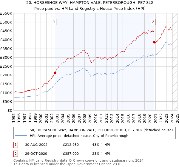 50, HORSESHOE WAY, HAMPTON VALE, PETERBOROUGH, PE7 8LG: Price paid vs HM Land Registry's House Price Index