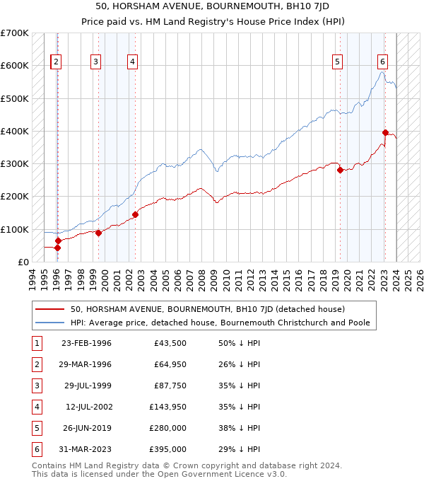 50, HORSHAM AVENUE, BOURNEMOUTH, BH10 7JD: Price paid vs HM Land Registry's House Price Index