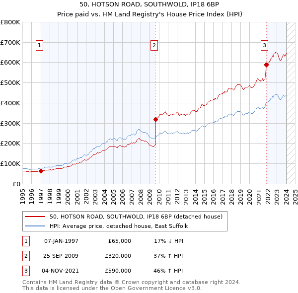 50, HOTSON ROAD, SOUTHWOLD, IP18 6BP: Price paid vs HM Land Registry's House Price Index