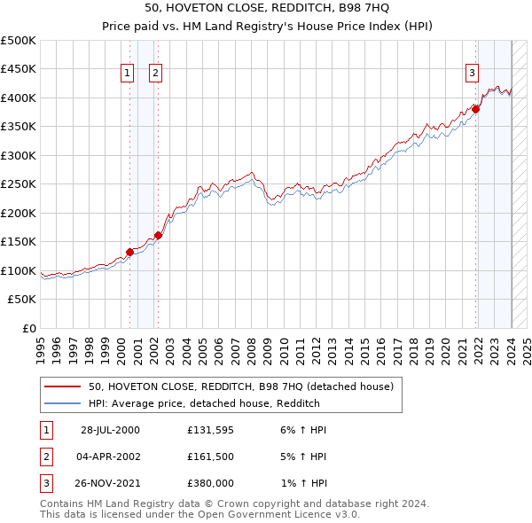 50, HOVETON CLOSE, REDDITCH, B98 7HQ: Price paid vs HM Land Registry's House Price Index