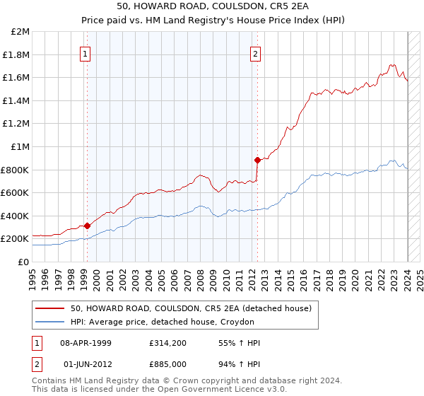 50, HOWARD ROAD, COULSDON, CR5 2EA: Price paid vs HM Land Registry's House Price Index