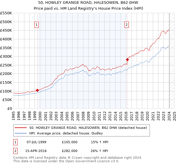 50, HOWLEY GRANGE ROAD, HALESOWEN, B62 0HW: Price paid vs HM Land Registry's House Price Index
