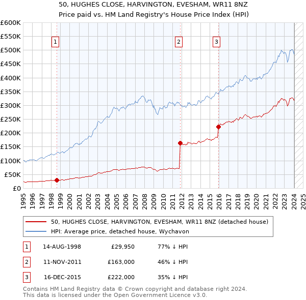 50, HUGHES CLOSE, HARVINGTON, EVESHAM, WR11 8NZ: Price paid vs HM Land Registry's House Price Index