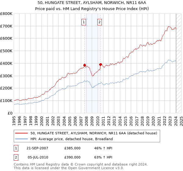 50, HUNGATE STREET, AYLSHAM, NORWICH, NR11 6AA: Price paid vs HM Land Registry's House Price Index