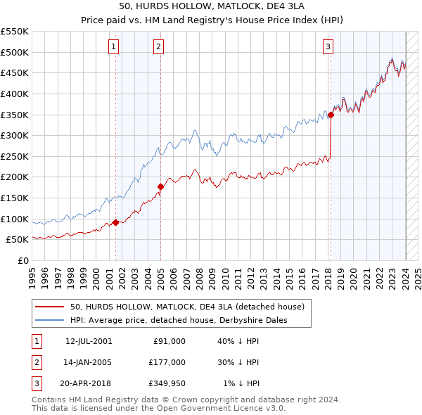 50, HURDS HOLLOW, MATLOCK, DE4 3LA: Price paid vs HM Land Registry's House Price Index