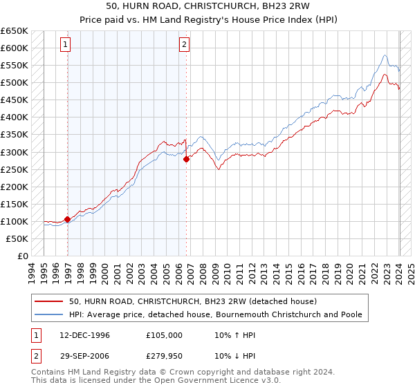 50, HURN ROAD, CHRISTCHURCH, BH23 2RW: Price paid vs HM Land Registry's House Price Index