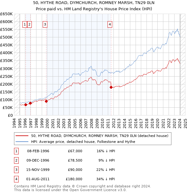 50, HYTHE ROAD, DYMCHURCH, ROMNEY MARSH, TN29 0LN: Price paid vs HM Land Registry's House Price Index