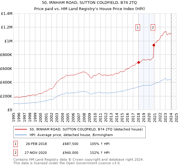 50, IRNHAM ROAD, SUTTON COLDFIELD, B74 2TQ: Price paid vs HM Land Registry's House Price Index
