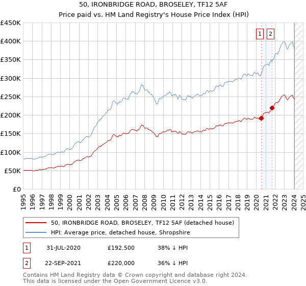 50, IRONBRIDGE ROAD, BROSELEY, TF12 5AF: Price paid vs HM Land Registry's House Price Index