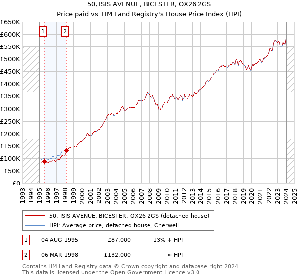 50, ISIS AVENUE, BICESTER, OX26 2GS: Price paid vs HM Land Registry's House Price Index