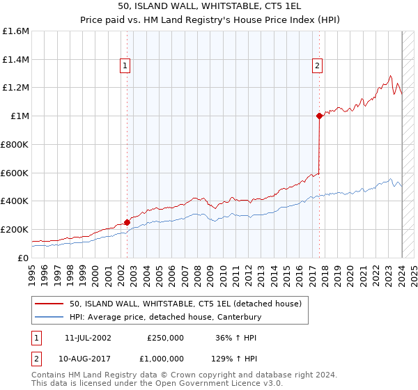 50, ISLAND WALL, WHITSTABLE, CT5 1EL: Price paid vs HM Land Registry's House Price Index