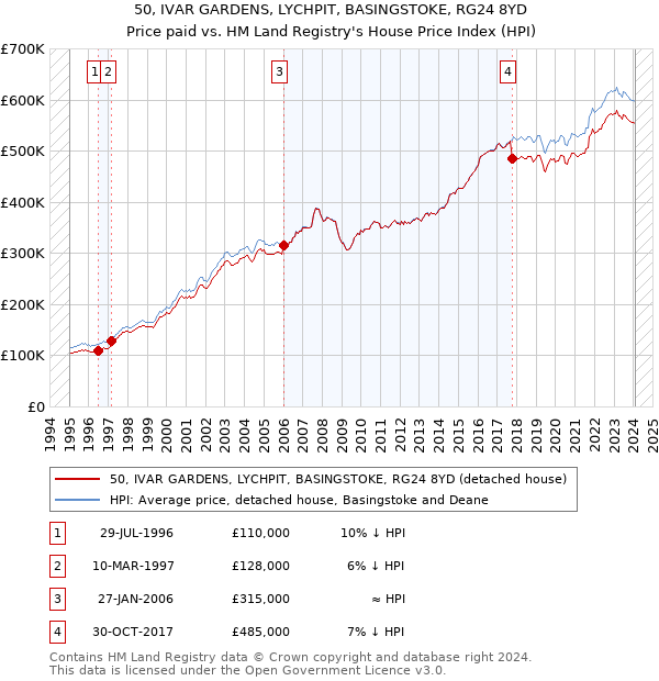 50, IVAR GARDENS, LYCHPIT, BASINGSTOKE, RG24 8YD: Price paid vs HM Land Registry's House Price Index