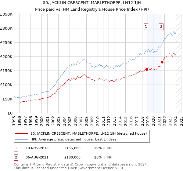 50, JACKLIN CRESCENT, MABLETHORPE, LN12 1JH: Price paid vs HM Land Registry's House Price Index