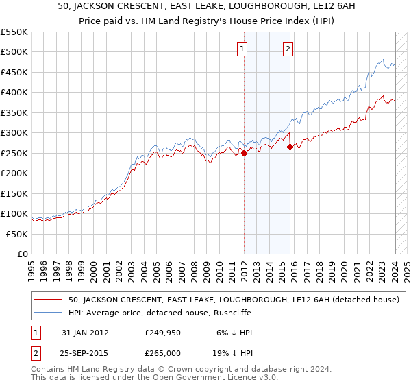 50, JACKSON CRESCENT, EAST LEAKE, LOUGHBOROUGH, LE12 6AH: Price paid vs HM Land Registry's House Price Index