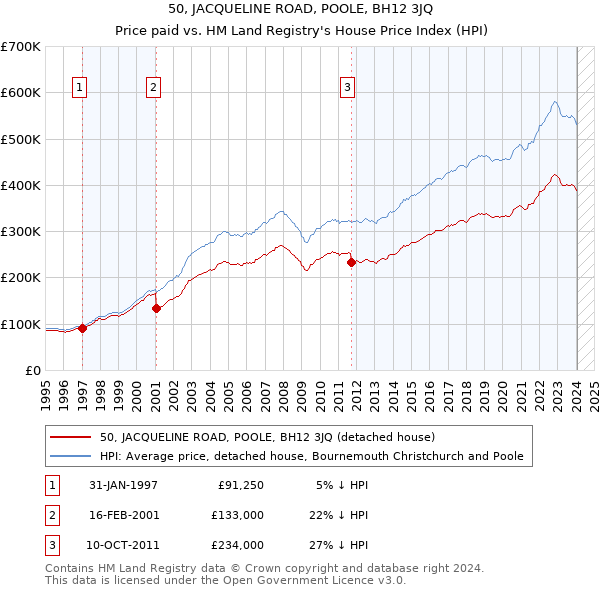 50, JACQUELINE ROAD, POOLE, BH12 3JQ: Price paid vs HM Land Registry's House Price Index