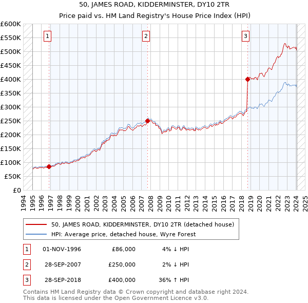 50, JAMES ROAD, KIDDERMINSTER, DY10 2TR: Price paid vs HM Land Registry's House Price Index