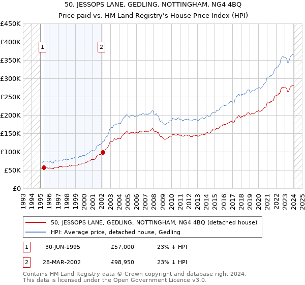 50, JESSOPS LANE, GEDLING, NOTTINGHAM, NG4 4BQ: Price paid vs HM Land Registry's House Price Index