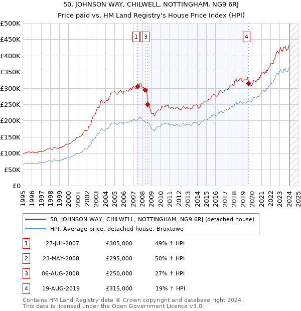 50, JOHNSON WAY, CHILWELL, NOTTINGHAM, NG9 6RJ: Price paid vs HM Land Registry's House Price Index