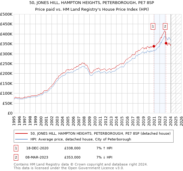 50, JONES HILL, HAMPTON HEIGHTS, PETERBOROUGH, PE7 8SP: Price paid vs HM Land Registry's House Price Index