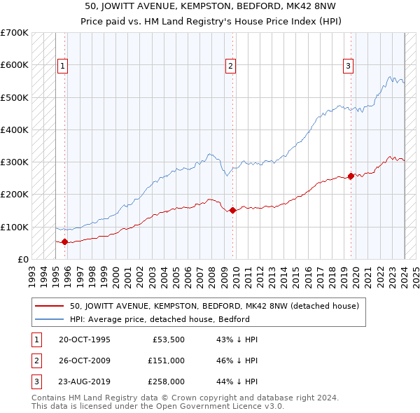 50, JOWITT AVENUE, KEMPSTON, BEDFORD, MK42 8NW: Price paid vs HM Land Registry's House Price Index