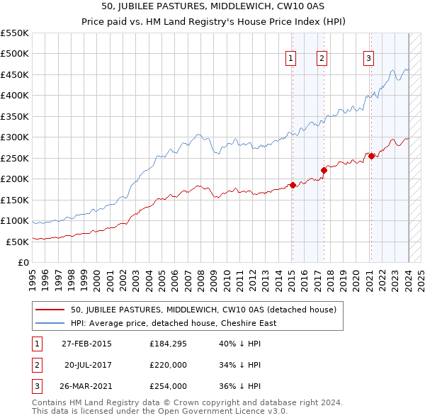 50, JUBILEE PASTURES, MIDDLEWICH, CW10 0AS: Price paid vs HM Land Registry's House Price Index