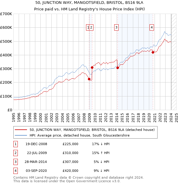 50, JUNCTION WAY, MANGOTSFIELD, BRISTOL, BS16 9LA: Price paid vs HM Land Registry's House Price Index
