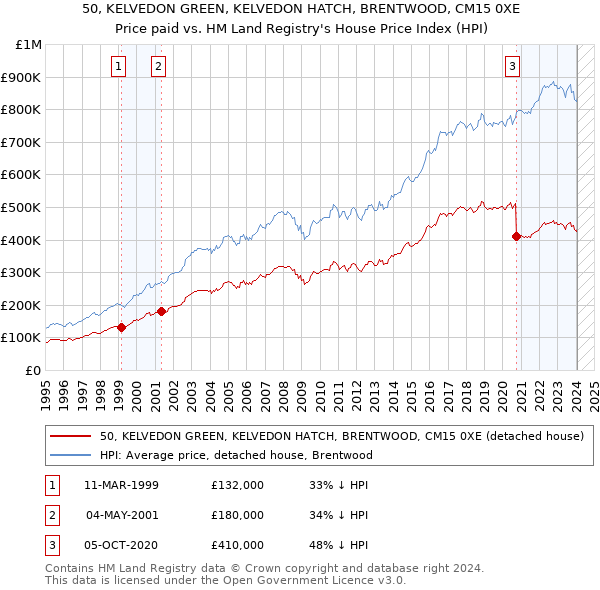 50, KELVEDON GREEN, KELVEDON HATCH, BRENTWOOD, CM15 0XE: Price paid vs HM Land Registry's House Price Index